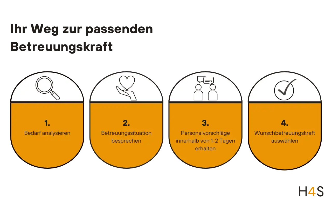 Ihr Weg zur passenden Betreuungskraft